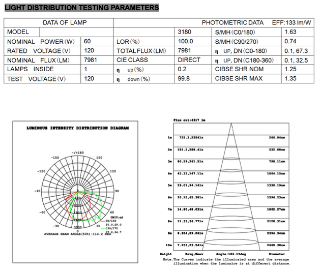 Testing Parameters for 80W LED Wall Pack Light - Semi Cutoff - High Voltage -